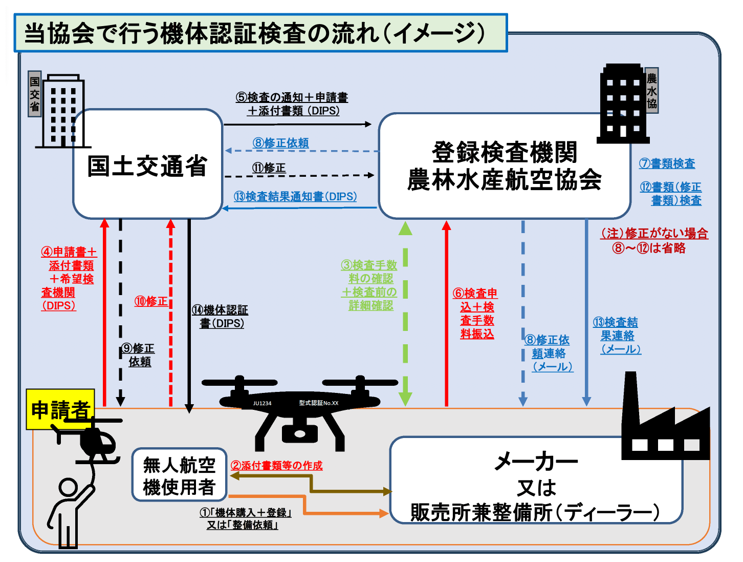 当協会で行う機体認証検査の流れ